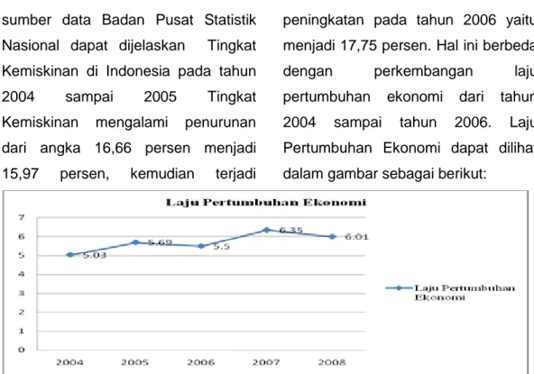 Gambar 2. Laju Pertumbuhan Ekonomi di Indonesia Tahun 2004-2008  Sumber: BPS Nasional dalam Angka 