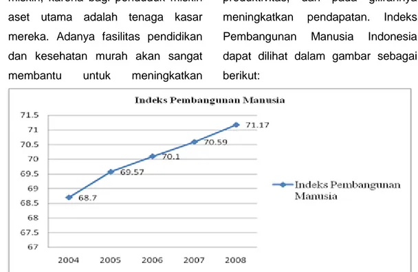 Gambar 3. Indeks Pembangunan Manusia di Indonesia Tahun 2004-2008  Sumber: BPS Nasional dalam Angka 