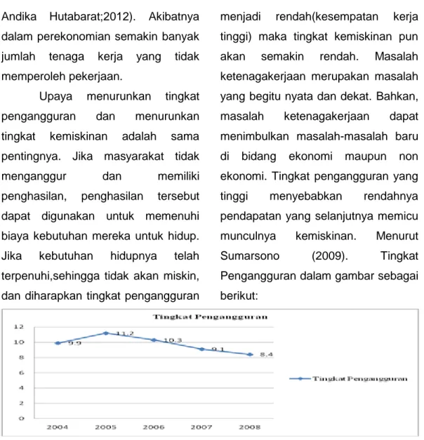 Gambar 4. Tingkat Penganguran di Indonesia Tahun 2004-2008  Sumber: BPS Nasional dalam Angka 