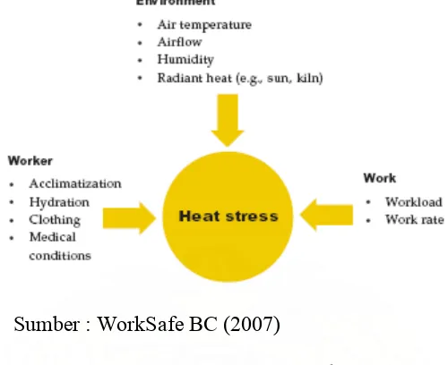 Gambar 2.1 :  Variabel yang berkontribusi terhadap heat stress. 
