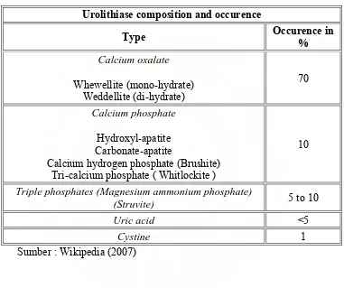 Tabel 2.3 :  Komposisi batu saluran kemih yang dapat terjadi. 
