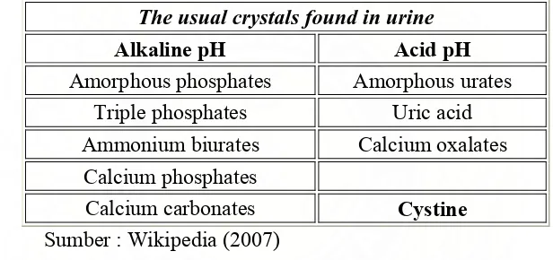 Tabel 2.4 : Jenis Kristal yang sering dijumpai pada urin berdasarkan pH urin.