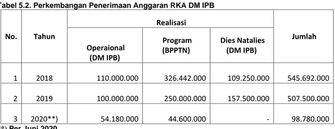 Tabel 5.2. Perkembangan Penerimaan Anggaran RKA DM IPB 