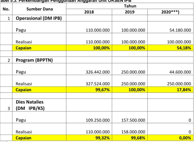 Tabel 5.3. Perkembangan Penggunaan Anggaran Unit ORSEN IPB 