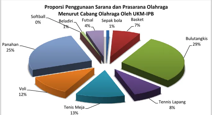 Grafik 4.1. Proporsi Penggunaan Sarana dan Prasarana           Olahraga Menurut Kelompok Pengguna 