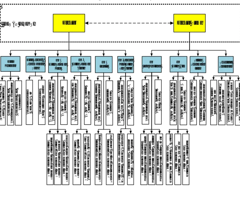 Gambar I.1. Struktur Organisasi dan Tata Kerja PT. Inhutani II 