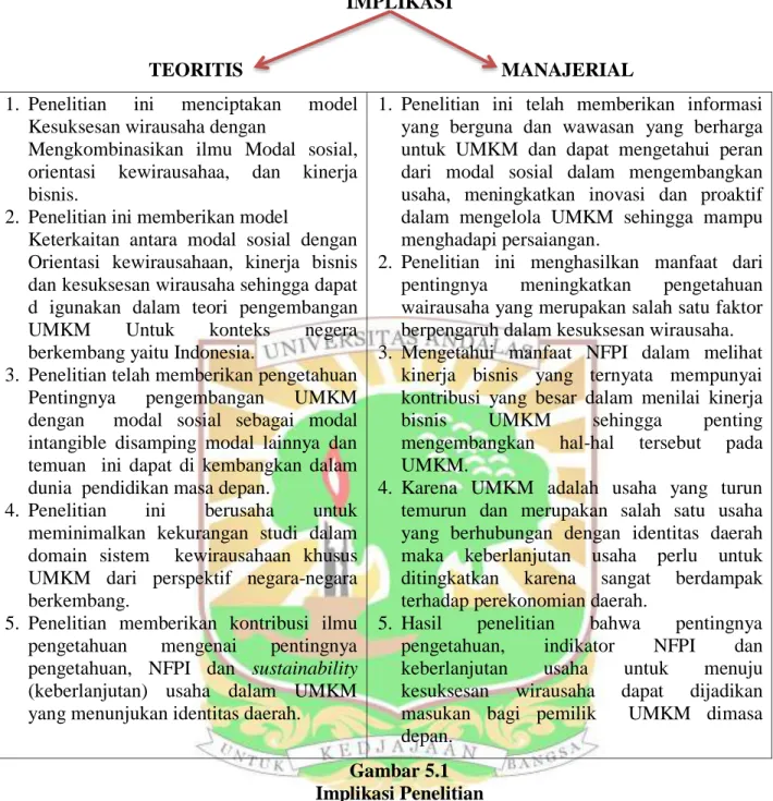 Gambar 5.1  Implikasi Penelitian  5.4.1 Implikasi Teoritis 