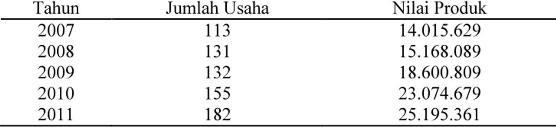 Tabel 1.1  Perkembangan Jumlah UKM Kerupuk Di Kota Bukittinggi   Periode Tahun 2007 – 2011 