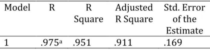 Tabel 2. Ringkasan model hasil koefisien korelasi  dan determinasi  Model  R  R  Square  Adjusted  R Square  Std
