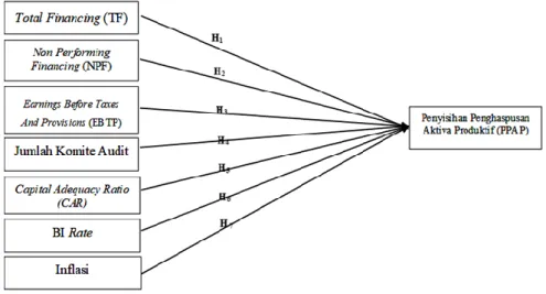 Gambar 1. Model Penelitian  3.  Metode  i Penelitian  i
