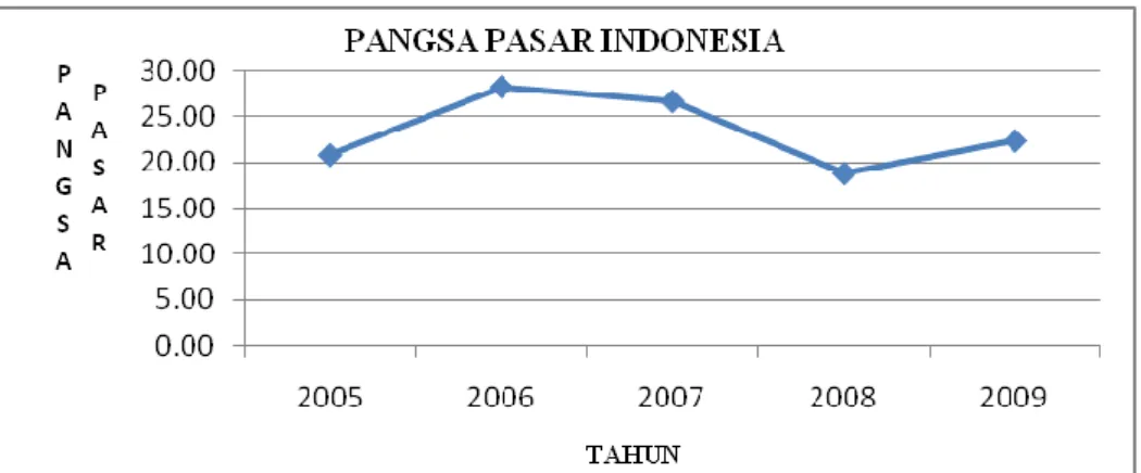 Gambar 1.  Trend Pangsa Pasar Rumput Laut Indonesia di Pasar Internasional  . 