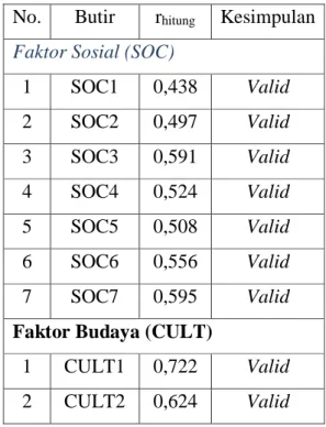 Tabel 1 Koefisien Validitas Variabel Performance  No.  Butir   r hitung Kesimpulan  Faktor Sosial (SOC) 