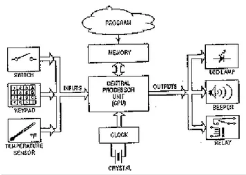Gambar 2.8 sistem mikrokontroller 