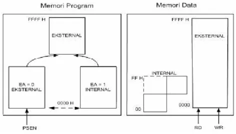 Gambar 2.10 Memori program  a.  Memori Program 