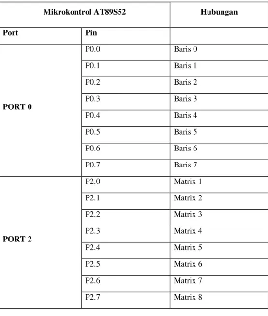 Tabel 2.2 Persambungan Mikrokontroler Dengan 8 buah Dotmatriks 