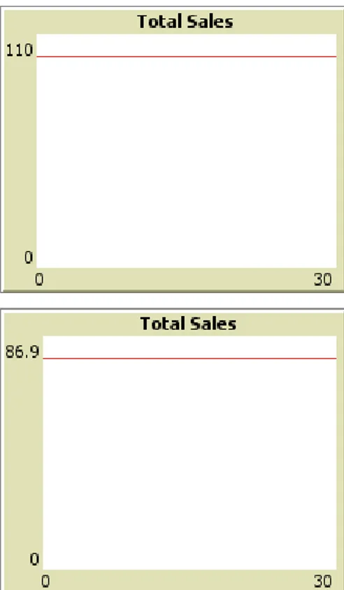 Gambar 4. a) Hasil eksperimen dimana seluruh buyer mampu membeli ternak dari sembarang seller