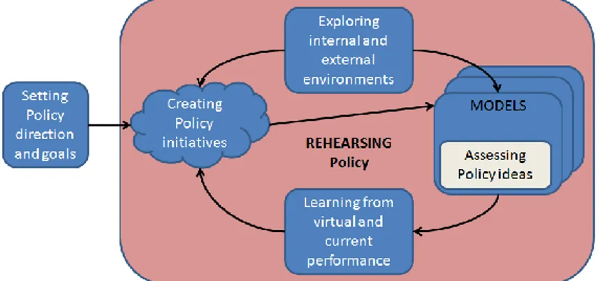 Gambar 1. Proses percobaan dalam pembuatan kebijakan (policy rehearsal process) (O'Brien &amp; Dyson,  2007) 