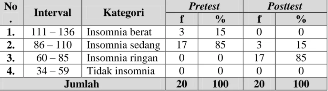 Tabel 3. Distribusi Frekuensi Pretest dan Posttest Gangguan Tidur pada  Wanita Lansia di Posyandu Lansia Cebongan Ngestiharjo Kasihan   No