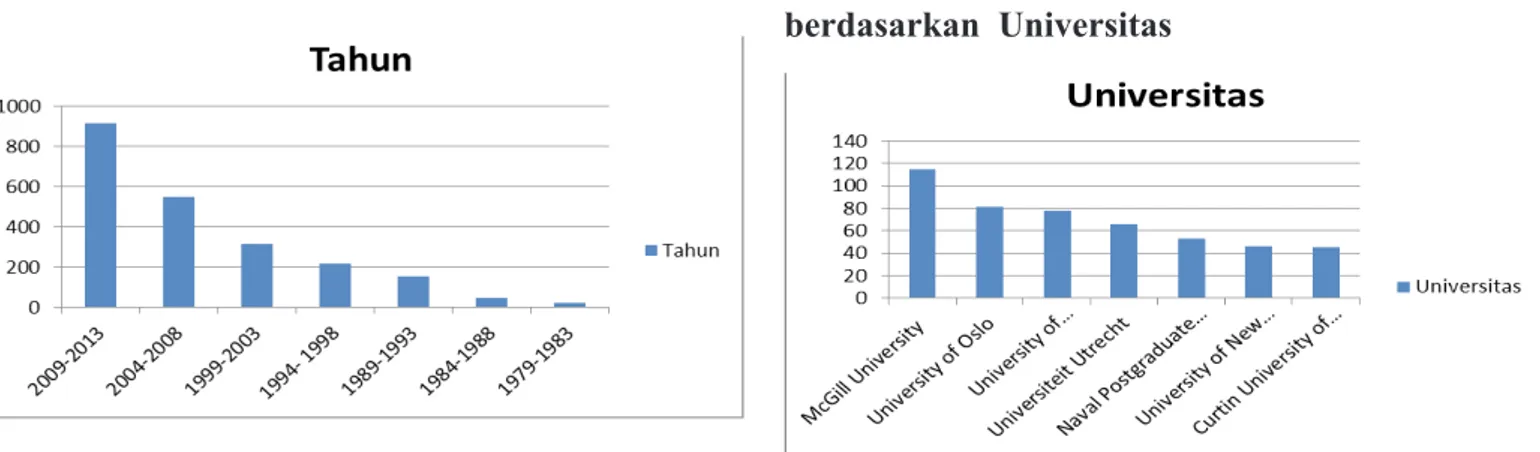 Gambar 2.  Grafik Jumlah Tesis dan Diseertasi   berdasarkan  Universitas 