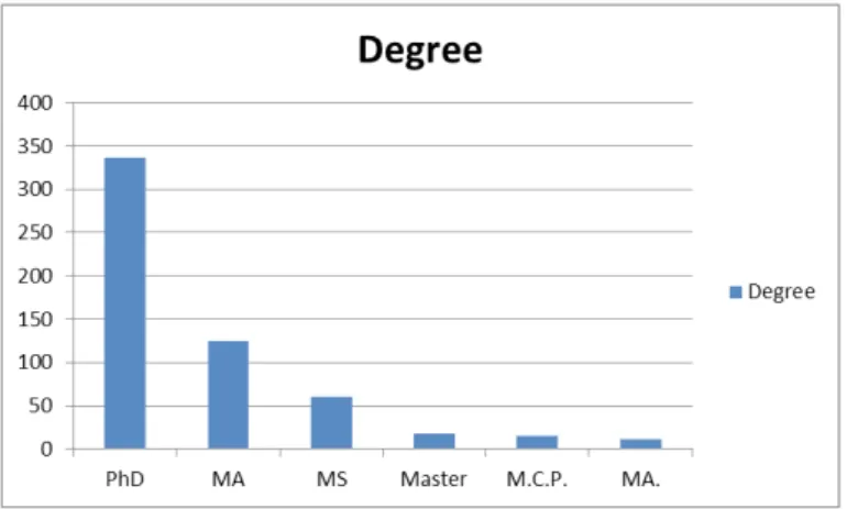 Tabel 4. Jumlah Tesis dan Disertasi Berdasarkan  Degree