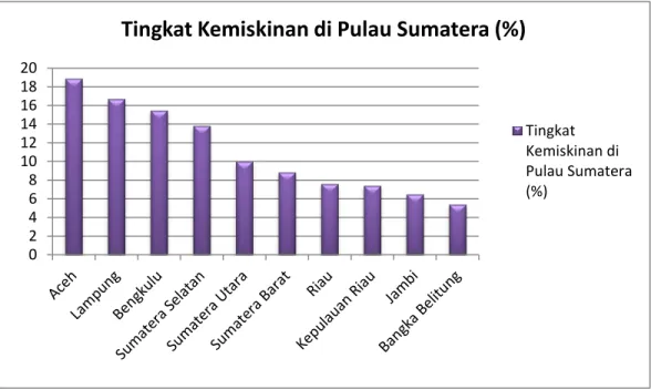 Gambar  1.    Persentase Tingkat Kemiskinan di Pulau Sumatera (%)  Pada Gambar 1, terdapat 5 propinsi di Sumatera yang tingkat kemiskinannya  diatas angka kemiskinan nasional sebesar 11,66% yaitu Aceh (18,89%), 