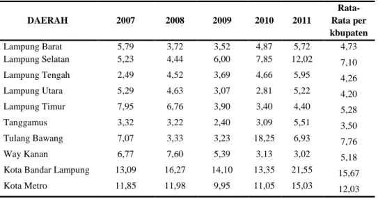 Tabel 1.   Tabel Kapasitas Fiskal 10 Kabupaten/Kota Provinsi Lampung  2007 – 2011 