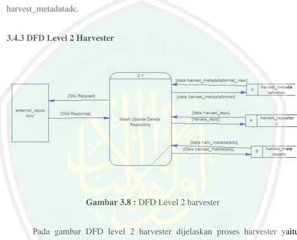 Gambar 3.8 : DFD Level 2 harvester 