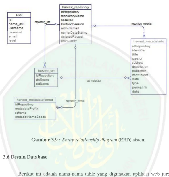 Gambar 3.9 :  Entity relationship diagram (ERD) sistem 