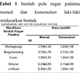 Tabel  1  Jumlah  pola  rugae  palatina  mamak  dan  kamanakan  laki-laki  berdasarkan bentuk 