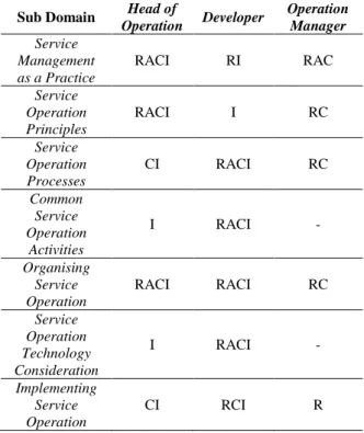 Tabel 1. RACI Chart  Sub Domain  Head of 