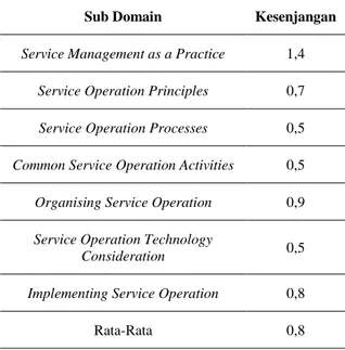 Tabel 3. Kesenjangan Seluruh Sub Domain 