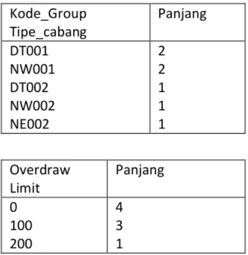 Tabel  di  bawah  ini  menunjukkan  variasi  dari  indeks  kode  grup  dan  overdraw  limit:  Kode_Group  Tipe_cabang  Panjang  DT001  NW001  DT002  NW002  NE002  2 2 1 1 1  Overdraw  Limit  Panjang  0  100  200  4 3 1 