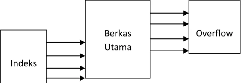 Gambar  8.1  adalah  contoh  berkas  indeks  sekuensial.Pada  gambar  tersebut  diperlihatkan tiga komponen, yakni berkas sekuensial, area indeks, dan overflow