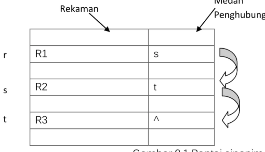 Gambar 9.1 Rantai sinonim 