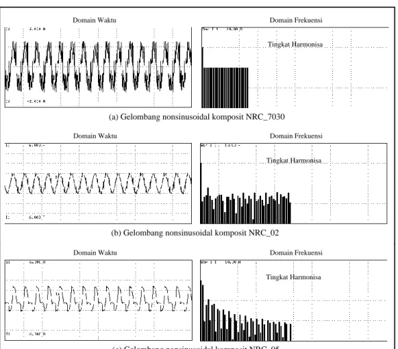 Gambar 3 Visualisasi gelombang nonsinuoidal komposit NRC_7030, NRC_02 dan NRC_05. 