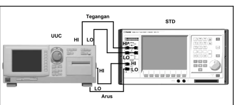 Gambar  1    Diagram  skematis  sistem  kalibrasi  untuk  mengevaluasi  unjuk  kerja  harmonisa  analiser  (Puslit KIM-LIPI, 2011) 