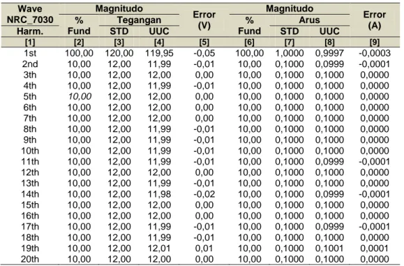 Tabel 3  Gelombang nonsinusoidal komposit NRC_7030. 