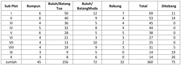 Tabel 1. Populasi Bambu Alas (D. sepang Widjaja &amp; Astuti) per ha di plot pengamatan Hutan Lindung Sepang 