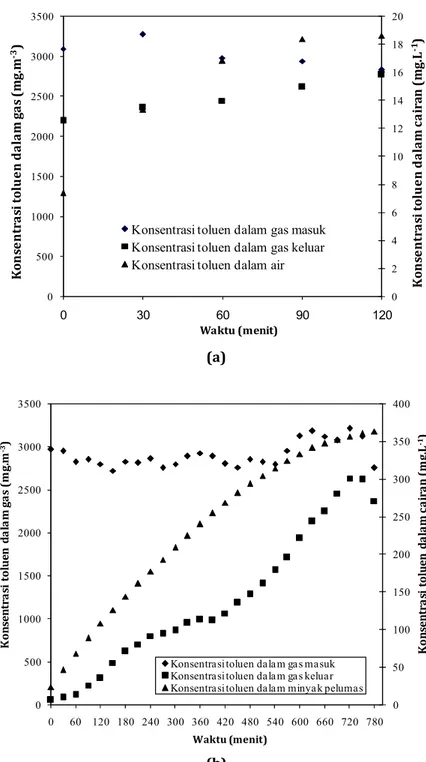 Gambar 2. Konsentrasi toluen di dalam fasa gas dan cairan penyerap pada Qg =13,6 ml/min  dan T=30  0 C