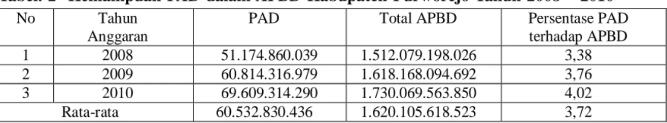 Tabel 3. Persentase Dana Perimbangan Terhadap Total Pendapatan Kabupaten Purworejo Tahun 2008 – 2010