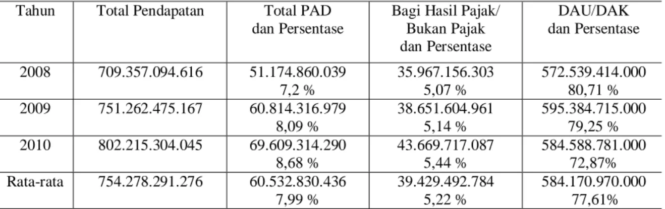 Tabel  4. Perbandingan PAD, Bagi Hasil Pajak/Bukan Pajak, DAU dan DAK Terhadap Total Penerimaan Daerah Kabupaten Purworejo Tahun 2008 -2010