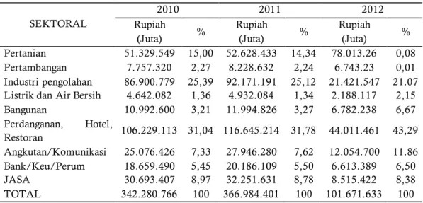 Tabel 1.Produk  Domestik Regional  Bruto  Atas Dasar Harga  Konstan  Jawa  Timur 2010-2012  SEKTORAL  2010  2011  2012  Rupiah  (Juta)  %  Rupiah (Juta)  %  Rupiah (Juta)  %  Pertanian  51.329.549  15,00  52.628.433  14,34  78.013.26  0,08  Pertambangan  7