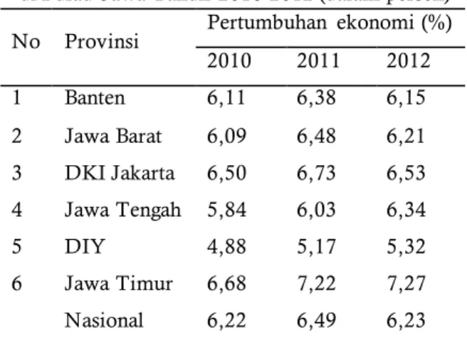 Tabel 2.  Laju  Pertumbuhan  Ekonomi Enam  Provinsi  di Pulau  Jawa Tahun  2010-2012 (dalam persen)  No  Provinsi  Pertumbuhan  ekonomi (%) 