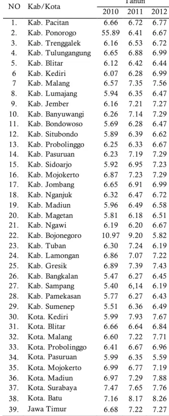 Tabel 3. Laju  Pertumbuhan  Ekonomi Kabupaten  / Kota  Di   Jawa Timur Tahun 2010-2012 (Dalam persen) 
