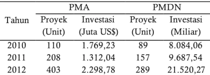 Tabel 4. Perkembangan  Realisasi Investasi PMA dan  PMDN   di Jawa  Timur Tahun  2010-2012 