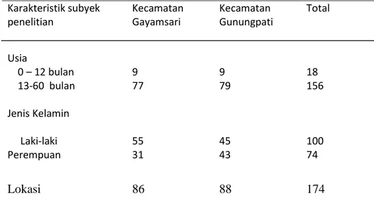 Tabel  1.  Karakteristik  subyek  penelitian  terhadap  kolonisasi  S.pneumoniae  pada  nasofaring balita 