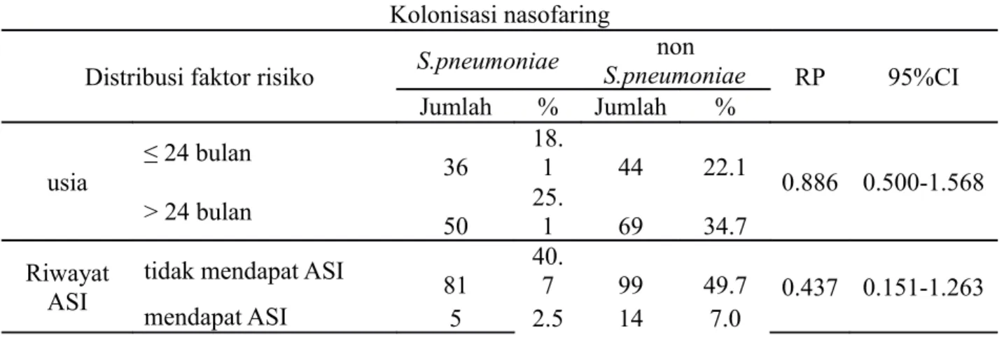 Tabel 1. Distribusi faktor risiko terhadap kolonisasi nasofaring Kolonisasi nasofaring