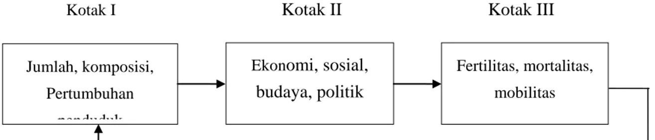 Gambar 2. 4 Hubungan Antara Sosial Ekonomi Dengan Demografi  (sumber: Ananta dan Wongkaren, 1995) 