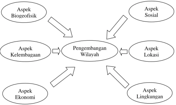 Gambar 2. 1 Enam Pilar Pengembangan Wilayah  Sumber: Budiharsono, 2005. 