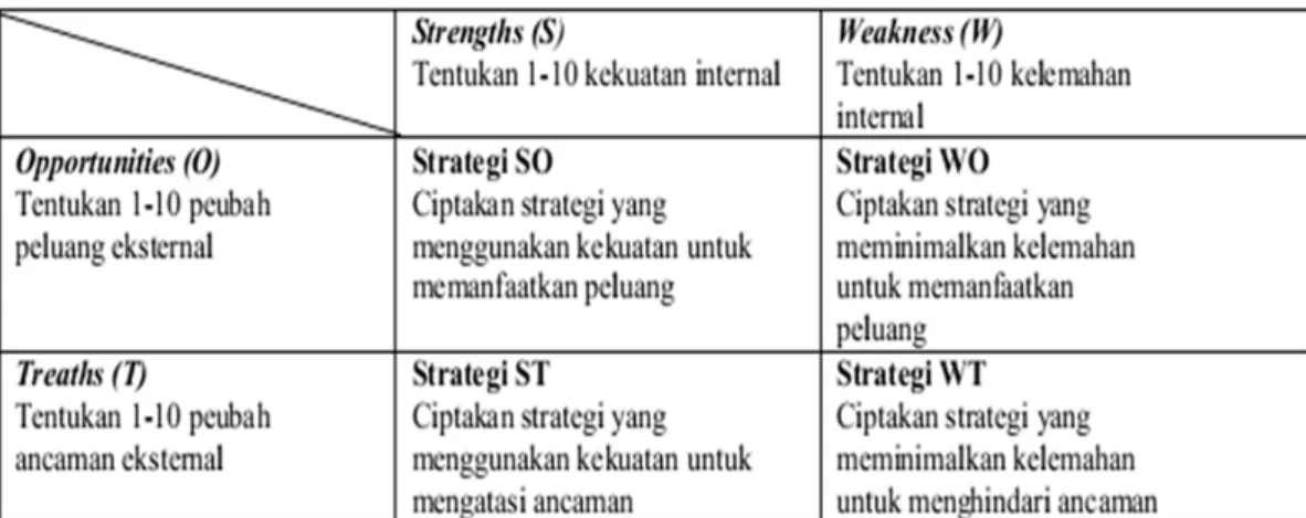 Tabel 6. Contoh matrik SWOT  